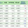 日経平均下がったけど、今日もため息・・・