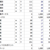 FOPではなく、結局、搭乗回数で解脱しました。