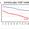 時間が経てば経つほど「むしろ死亡率が加速」している…。2022年12月の人口動態統計速報を見て／ブログ「地球の記録」より