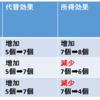 上級財・下級財・ギッフェン財の違いとは？－公務員試験ミクロ経済学