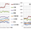 冬季五輪　最上Sランクの重点支援種目なのに