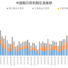 中国5大取引所のデリバティブ取引高推移（～2021年11月）