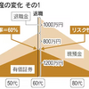 リスク資産「100−年齢」は当てにならない