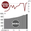 最低賃金31円上げ961円