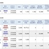 今日は、レバレッジETFのデイトレで98,784円の利益、２倍に値上がりした優待株の現物売却で5万円ほどの利益でした。
