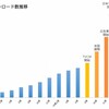 SmartNewsが日米で1000万ダウンロードを突破、世界150カ国以上で提供開始