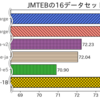 Sarashina-Embedding-v1-1B: 日本語LLMをベースにしたテキスト埋め込み(1/2)~基本編~