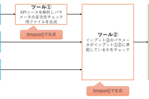 APIの動作確認時に利用するパラメータの妥当性チェックツールを、AmazonQを活用して作成してみた 