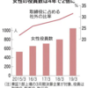 社外取締役、初の3割超