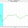 2022/5　米PPI　前年同月比　+21.5%　▼