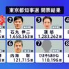２０２４年都知事選　小池百合子再選　暇空茜１１万票　