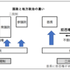 【知っ得】【解答編】「比較図表で覚える」頭に入りにくい重要事項③地方自治（住民投票・直接請求制度・法定受託事務・４割自治）