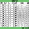 2018.2.3節分ステークス予想　馬券購入編