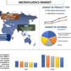 マイクロフルイディクス市場: 2022 年から 2028 年までの CAGR 値、主要な主要企業によるグローバルな業界の概要分析、および成長の洞察を含む上位の国のデータ。