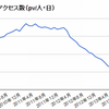 i-modeからの総ページビューは既にピーク時の26%　ガラケー向けサイトは辛い…