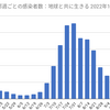 東京4,213人 新型コロナ感染確認　5週間前の感染者数は5,654人