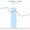 2015/1　新設住宅着工戸数　前年同月比　-13.0% △