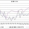 とりあえず株価と犯罪件数の関係をグラフにしてみた。