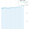 投資メモ108日目