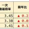 立川国際中等附属小 2024年度 二次倍率は3.07倍 合計で昨年より下落も、女子は上昇