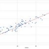  [Python] その2の2 ボストンの住宅価格を重回帰分析ver2で予測してみた