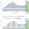  東京都　各種集計（10月19日更新版） 