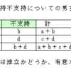 統計の理解（検定）・問題９－２