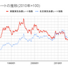 「円の実力、50年ぶり低水準」というニュースを読む