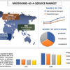 サービスとしてのマイクログリッド市場は、2022 年から 2028 年にかけて 15% の目覚ましい成長を遂げる準備が整っています