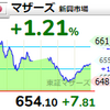 【7/4】相場雑感　FRBのハト転期待へ向かうか？そして…