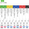 東京新聞杯が枠順ゲーなら、その傾向に沿って勝負しようじゃないの。