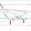 日足　日経２２５先物・ダウ・ナスダック　２０１９／５／２９