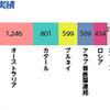 日本はLNGをどこから調達しているのだろうか？