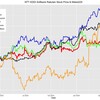 2023年3月から5月22日までの通信キャリアの株価データから何が読み取れるか