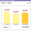 楽天スーパーポイントの通算獲得が310万越え！