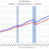 2018/9　米・小売・売上高　+0.1% 前月比　=&gt;