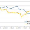 原油価格の下落が話題に。通貨とコモディティの関係