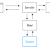 【Rails】MVC(モデル/ビュー/コントローラ)の関係を理解する