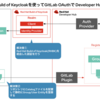 【Developer Hub 実践｜第3回】GitLabを使用した認証を実装しよう