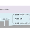 【気象学勉強】第38回 大気境界層と自由大気