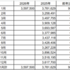 2026年1月に日本を訪れた外国人客数は359万7,500人だった！