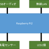 ラズパイコンテスト2015出品作品について（１）