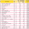 ２０１９年度平均年収の順位　受託型サービスモデル　１０１〜１２３位