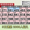 熊本県 新型コロナ １人死亡 ２７５２人感染確認 過去最