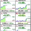 日経平均は昨日下げ分を埋める大幅反発　終値で年初来高値を更新/米国はバイデン大統領の債務上限問題対応に注目か　2023年5月9日 