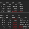 米国株・中国株　2022年10月の運用成績