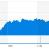(米国市場) 米中協議も一段落し、市場は小動き。ダウ銘柄ではハイテク関連に買いが入った