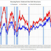 2012/4　米・住宅着工件数　年率 71.7万戸 ↑