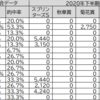 競馬ゲームでG1予想～2020年菊花賞結果～