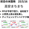 前日の米株は３指数がまちまち　ハイテクに利益確定売り　PPIで10年債利回り低下でディフェンシブなど買われる　2025年5月16日